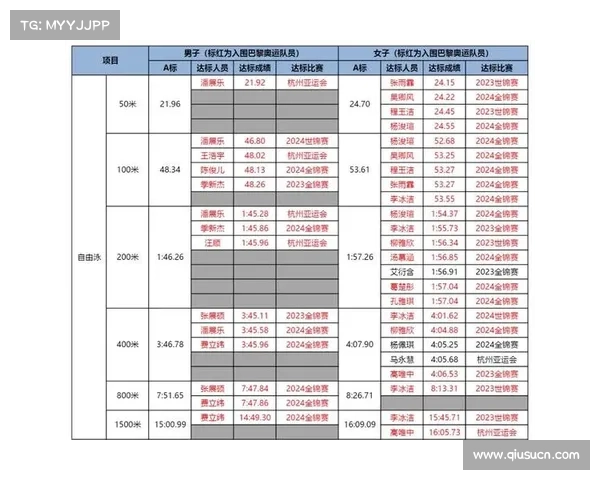 中国游泳队公布巴黎奥运最终参赛名单 强势阵容引关注 中国游泳队公布巴黎奥运最终参赛名单 强势阵容引关注